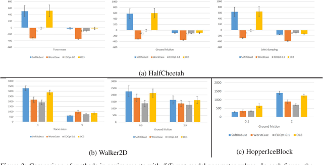 Figure 3 for Learning Robust Options by Conditional Value at Risk Optimization