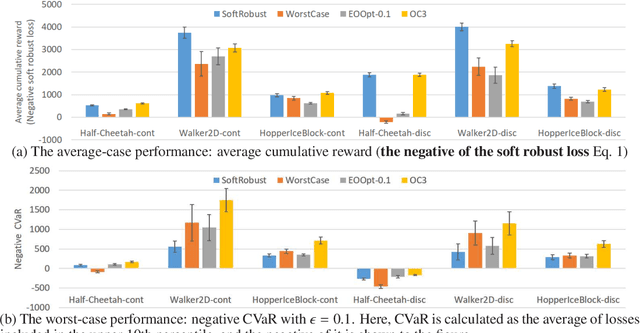 Figure 1 for Learning Robust Options by Conditional Value at Risk Optimization