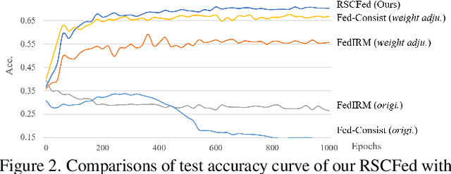 Figure 3 for RSCFed: Random Sampling Consensus Federated Semi-supervised Learning