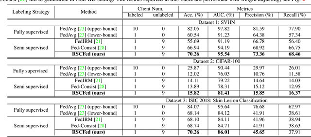 Figure 2 for RSCFed: Random Sampling Consensus Federated Semi-supervised Learning