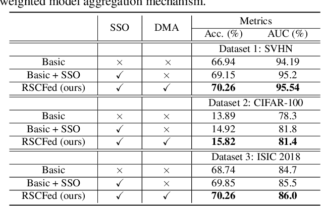 Figure 4 for RSCFed: Random Sampling Consensus Federated Semi-supervised Learning