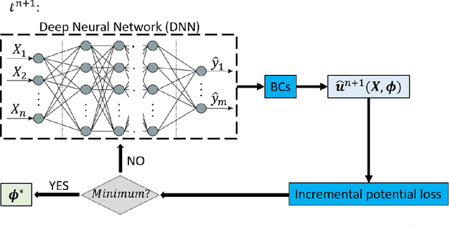 Figure 2 for A deep learning energy method for hyperelasticity and viscoelasticity