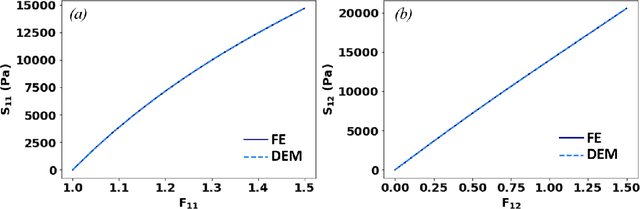 Figure 4 for A deep learning energy method for hyperelasticity and viscoelasticity