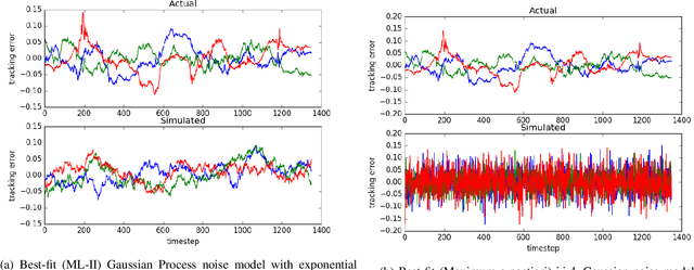 Figure 1 for Kalman Filtering with Gaussian Processes Measurement Noise