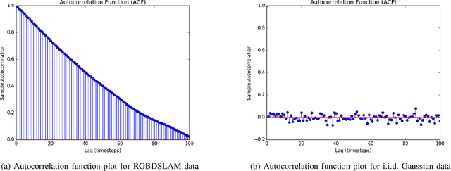 Figure 2 for Kalman Filtering with Gaussian Processes Measurement Noise