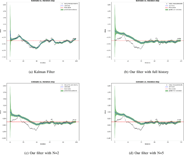 Figure 3 for Kalman Filtering with Gaussian Processes Measurement Noise