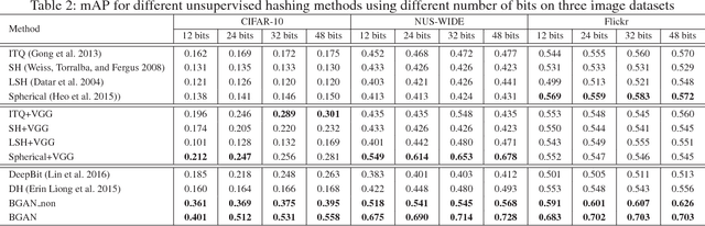 Figure 4 for Binary Generative Adversarial Networks for Image Retrieval