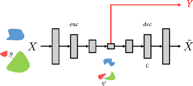 Figure 1 for Generalization Bounds For Unsupervised and Semi-Supervised Learning With Autoencoders