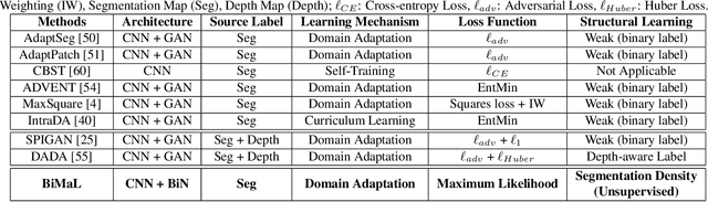 Figure 2 for BiMaL: Bijective Maximum Likelihood Approach to Domain Adaptation in Semantic Scene Segmentation