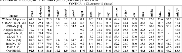 Figure 4 for BiMaL: Bijective Maximum Likelihood Approach to Domain Adaptation in Semantic Scene Segmentation