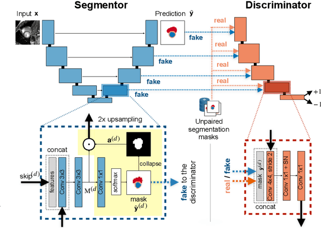 Figure 2 for Weakly Supervised Segmentation with Multi-scale Adversarial Attention Gates