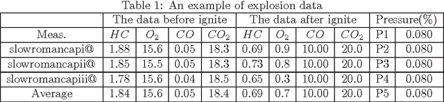 Figure 2 for Explosion prediction of oil gas using SVM and Logistic Regression