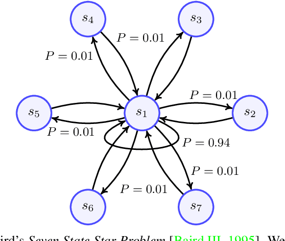 Figure 1 for Analysis and Optimisation of Bellman Residual Errors with Neural Function Approximation