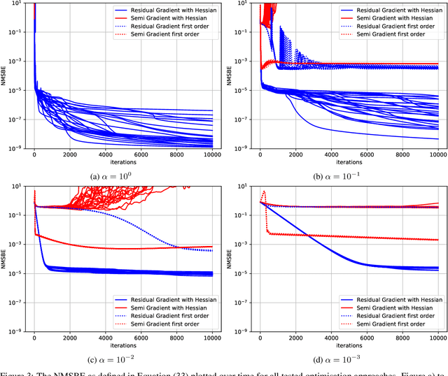 Figure 3 for Analysis and Optimisation of Bellman Residual Errors with Neural Function Approximation