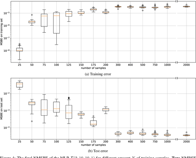 Figure 4 for Analysis and Optimisation of Bellman Residual Errors with Neural Function Approximation