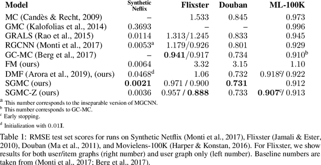 Figure 1 for Deep geometric matrix completion: Are we doing it right?