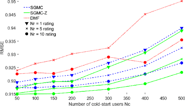 Figure 2 for Deep geometric matrix completion: Are we doing it right?