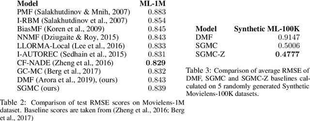 Figure 4 for Deep geometric matrix completion: Are we doing it right?