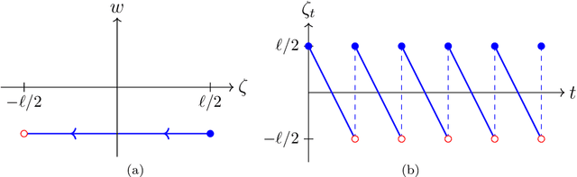 Figure 4 for Couplings for Andersen Dynamics