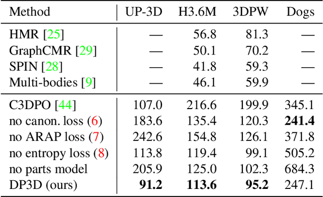 Figure 1 for DensePose 3D: Lifting Canonical Surface Maps of Articulated Objects to the Third Dimension