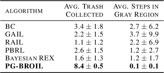 Figure 2 for Policy Gradient Bayesian Robust Optimization for Imitation Learning