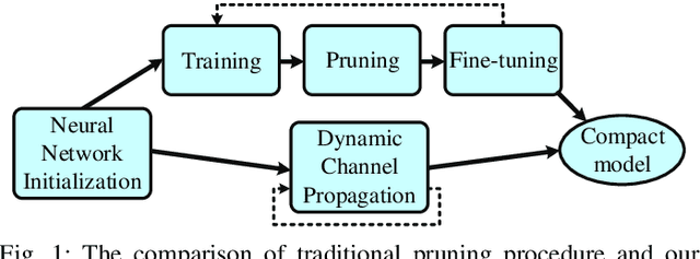 Figure 1 for Learning to Prune in Training via Dynamic Channel Propagation