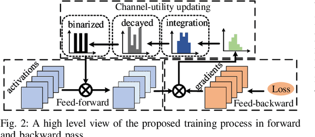 Figure 2 for Learning to Prune in Training via Dynamic Channel Propagation