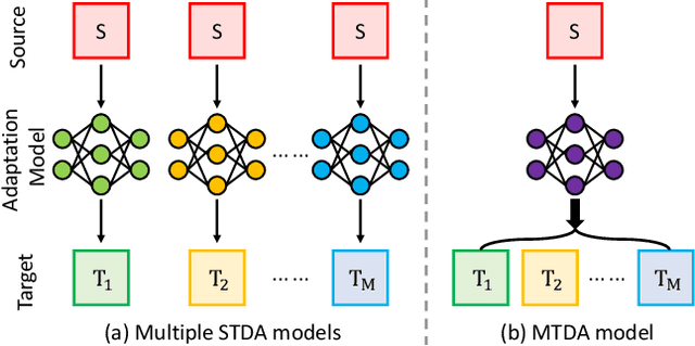 Figure 1 for Multi-Target Domain Adaptation with Collaborative Consistency Learning