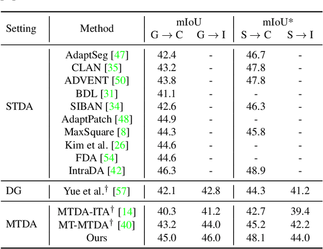 Figure 4 for Multi-Target Domain Adaptation with Collaborative Consistency Learning
