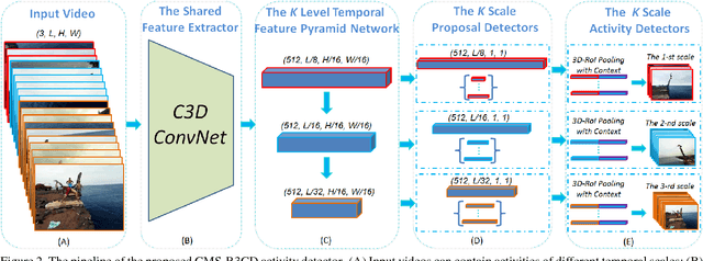 Figure 3 for Contextual Multi-Scale Region Convolutional 3D Network for Activity Detection