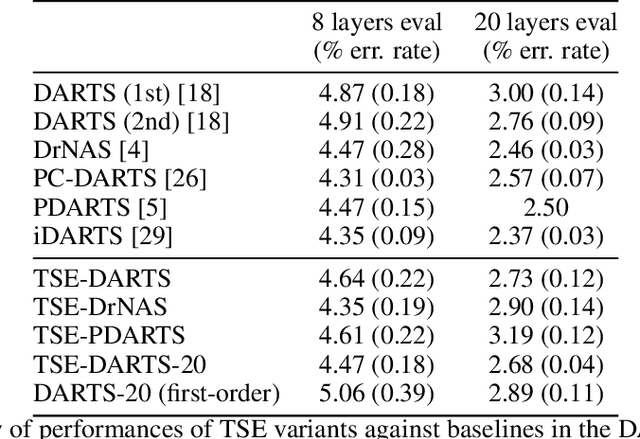 Figure 3 for DARTS without a Validation Set: Optimizing the Marginal Likelihood