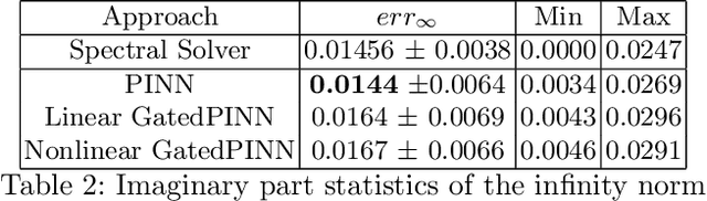 Figure 4 for Large-scale Neural Solvers for Partial Differential Equations