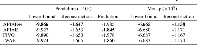 Figure 2 for Adaptive Path-Integral Autoencoder: Representation Learning and Planning for Dynamical Systems