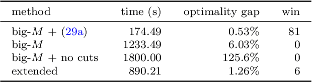 Figure 2 for Strong mixed-integer programming formulations for trained neural networks