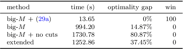 Figure 4 for Strong mixed-integer programming formulations for trained neural networks