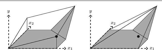 Figure 3 for Strong mixed-integer programming formulations for trained neural networks