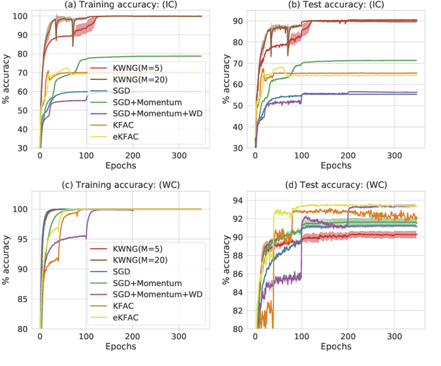 Figure 4 for Kernelized Wasserstein Natural Gradient