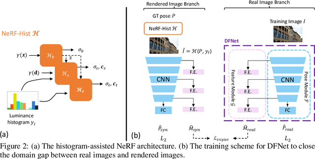 Figure 3 for DFNet: Enhance Absolute Pose Regression with Direct Feature Matching