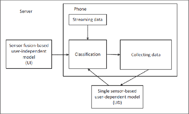Figure 1 for From User-independent to Personal Human Activity Recognition Models Exploiting the Sensors of a Smartphone