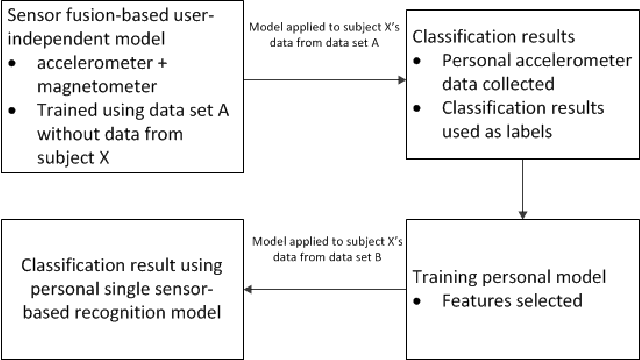 Figure 3 for From User-independent to Personal Human Activity Recognition Models Exploiting the Sensors of a Smartphone