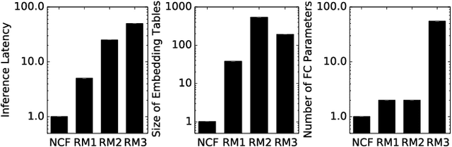 Figure 1 for The Architectural Implications of Facebook's DNN-based Personalized Recommendation