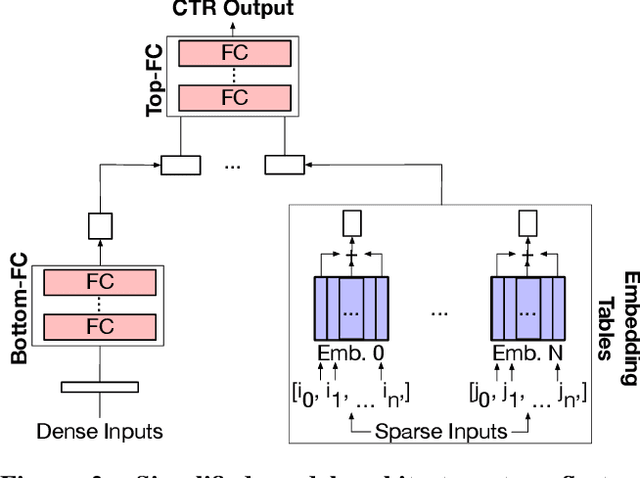 Figure 3 for The Architectural Implications of Facebook's DNN-based Personalized Recommendation