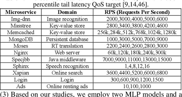 Figure 1 for QoS-Aware Machine Learning-based Multiple Resources Scheduling for Microservices in Cloud Environment