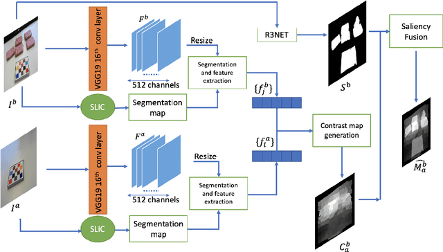 Figure 3 for Saliency-Aware Class-Agnostic Food Image Segmentation