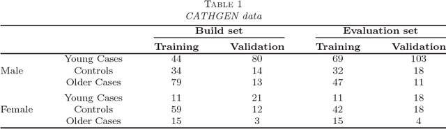 Figure 2 for An ensemble approach to improved prediction from multitype data