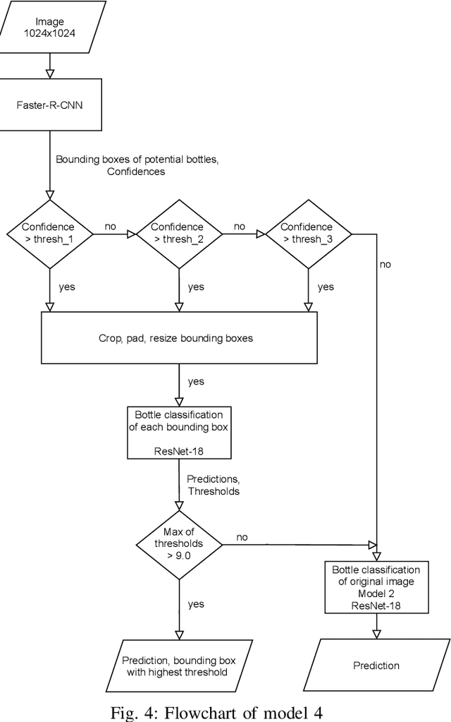 Figure 4 for Classification of Beer Bottles using Object Detection and Transfer Learning