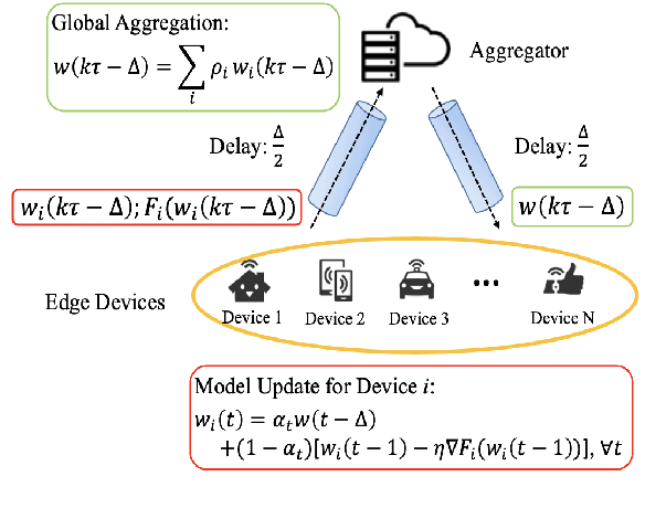 Figure 1 for Federated Learning with Communication Delay in Edge Networks