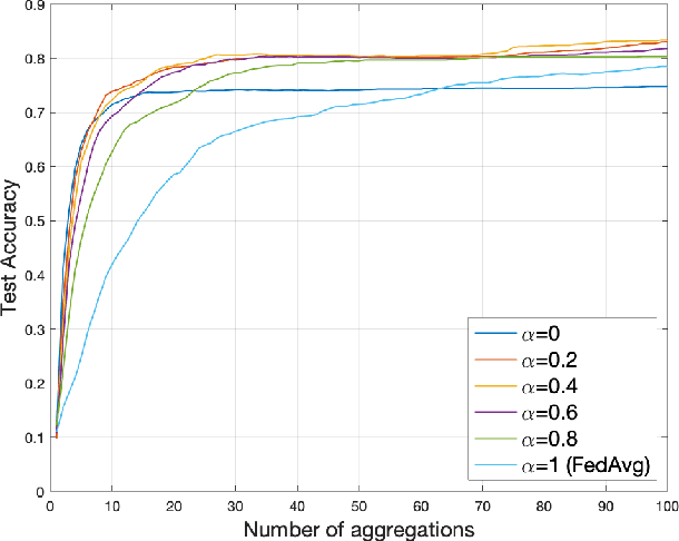 Figure 2 for Federated Learning with Communication Delay in Edge Networks