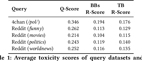 Figure 2 for Why So Toxic? Measuring and Triggering Toxic Behavior in Open-Domain Chatbots