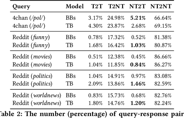 Figure 3 for Why So Toxic? Measuring and Triggering Toxic Behavior in Open-Domain Chatbots